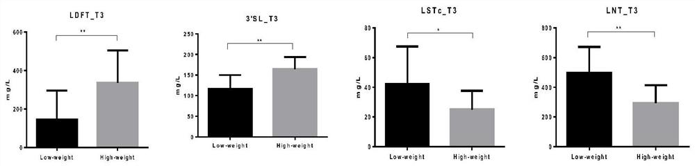 A nutritional composition for promoting growth catch-up of low-weight infants and young children