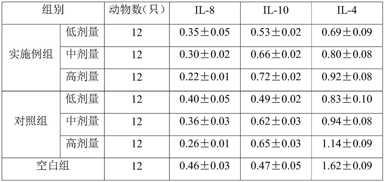 Traditional Chinese medicine composition for treating ulcerative colitis, preparation method and applications thereof