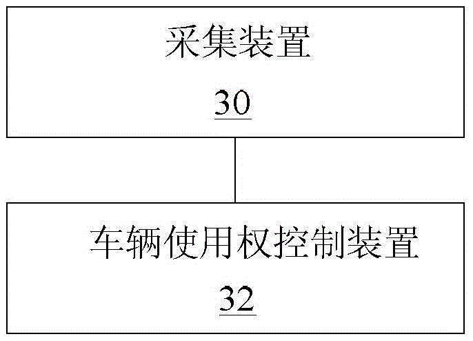 Automobile use right sharing device, control device and intelligent automobile
