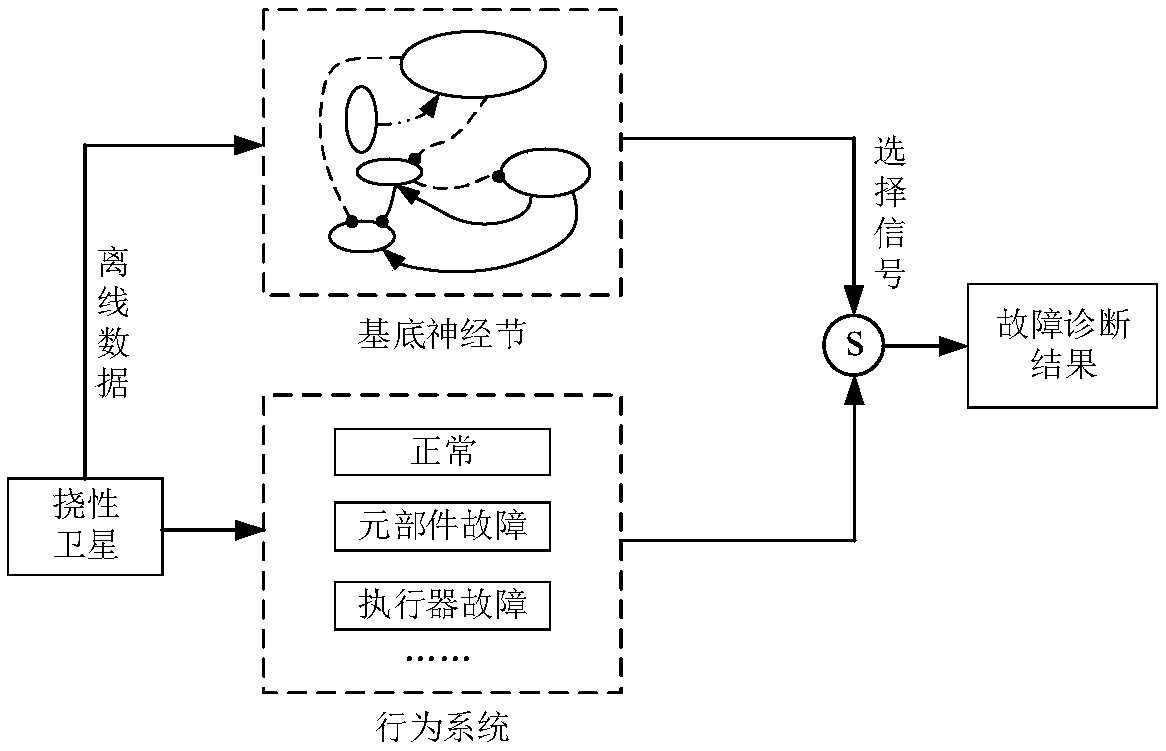 Motor fault diagnosis method based on basal ganglion