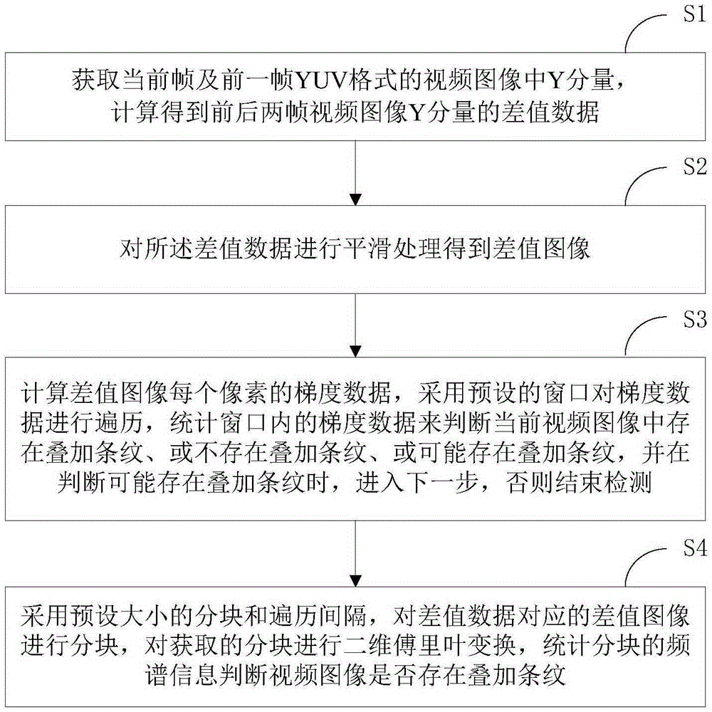 Method and device for detecting superposed stripe in video image