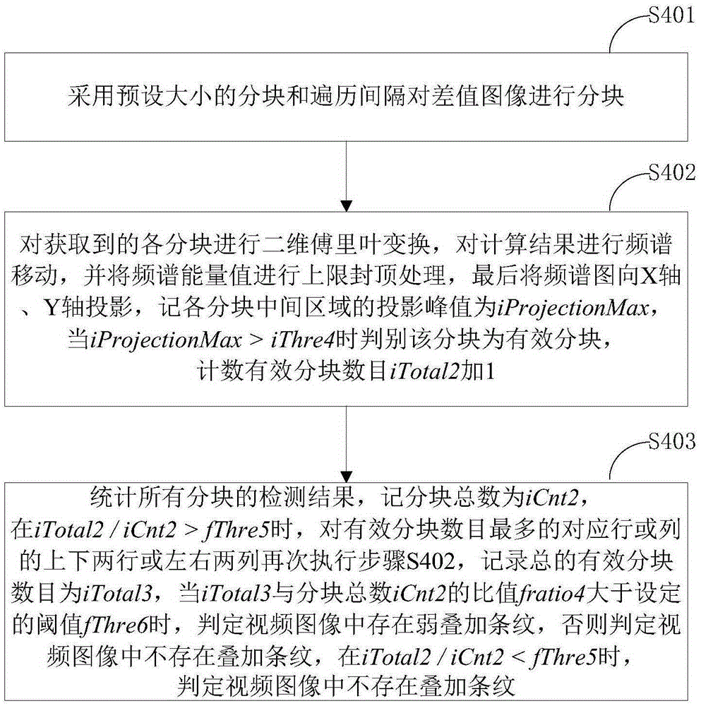 Method and device for detecting superposed stripe in video image