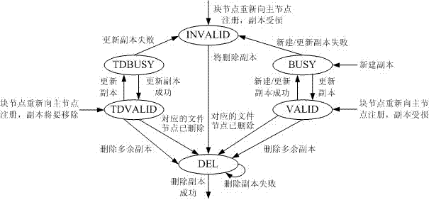 Replica management method for distributed file system