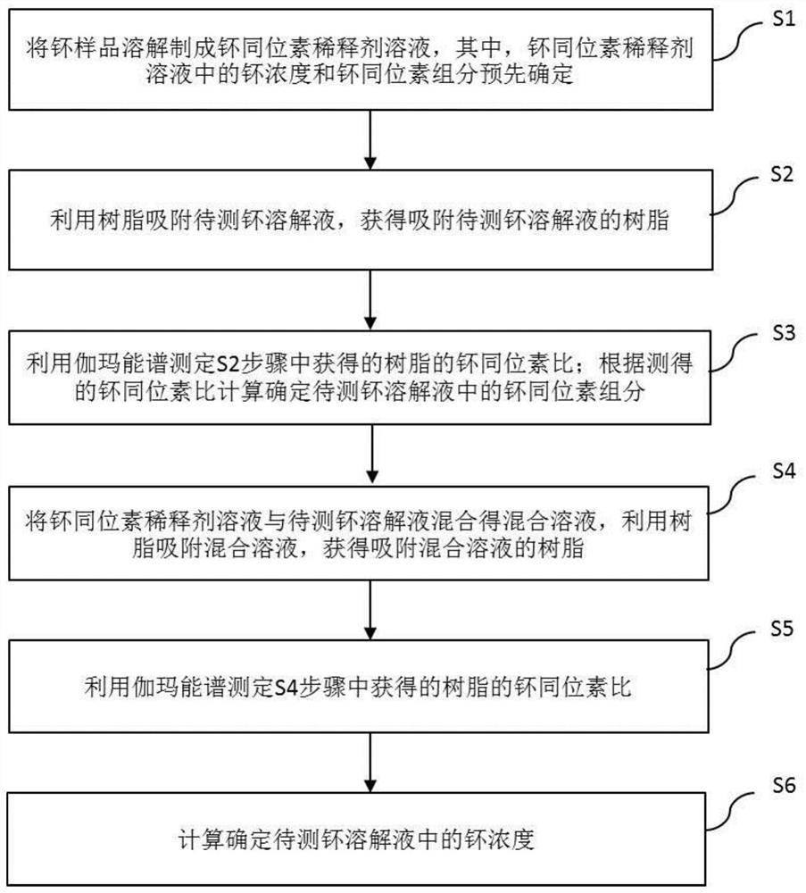 Method for determining plutonium concentration and plutonium isotope components in plutonium dissolving solution to be detected by using gamma energy spectrum