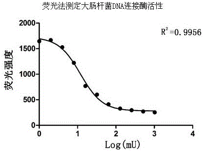 A kind of dna ligase activity assay method