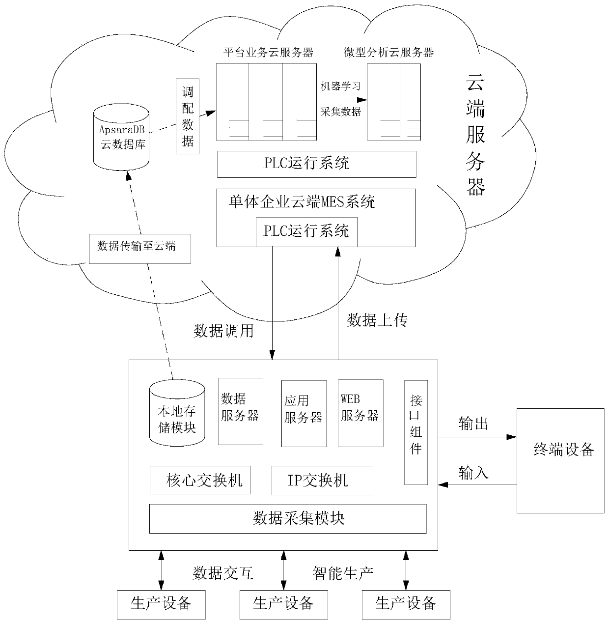 Aluminum plate color coating production system based on big data cloud intelligent control