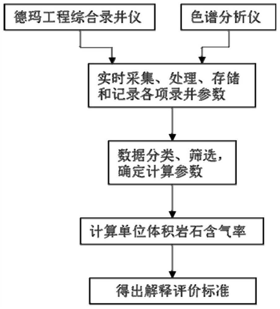 Quantitative interpretation and evaluation method of unit volume rock gas content