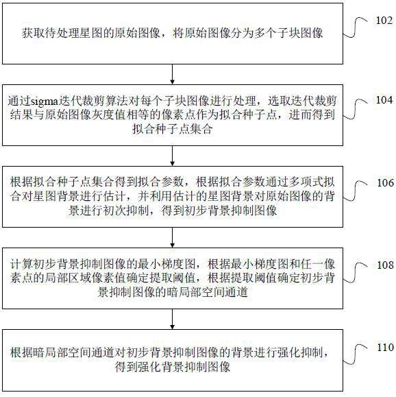 Star map background suppression method and device, computer equipment and storage medium