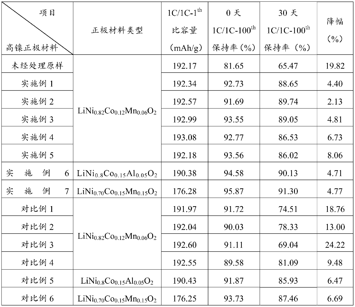 Nano magnesium lithium silicate coated high-nickel positive electrode material as well as preparation method thereof and application thereof