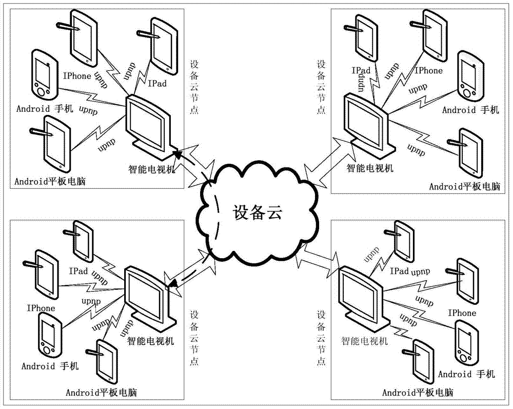 Device collaborative multi-screen interaction system and method thereof in device cloud environment