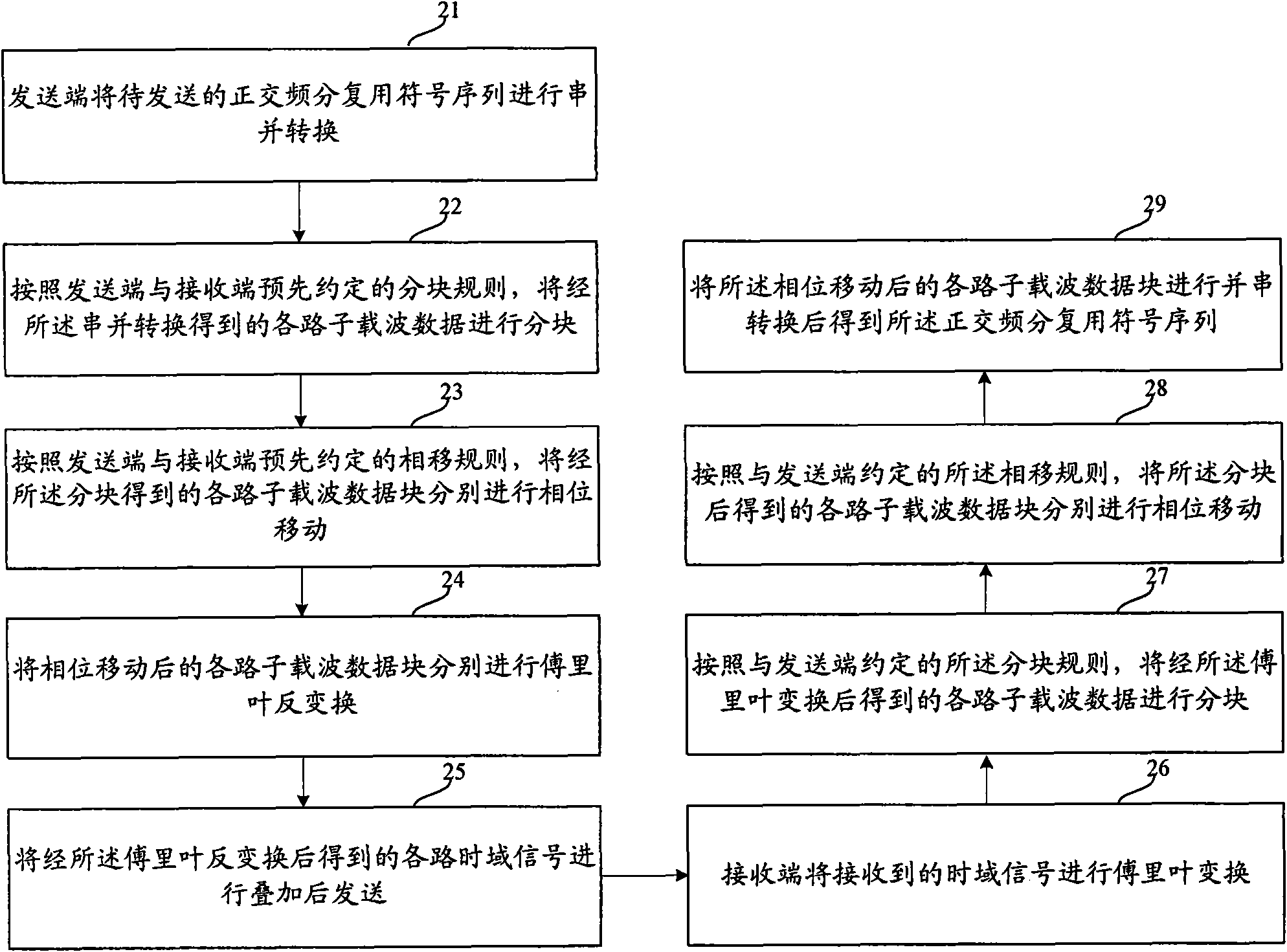 Transmission method of orthogonal frequency division multiplexing signals and transmission device