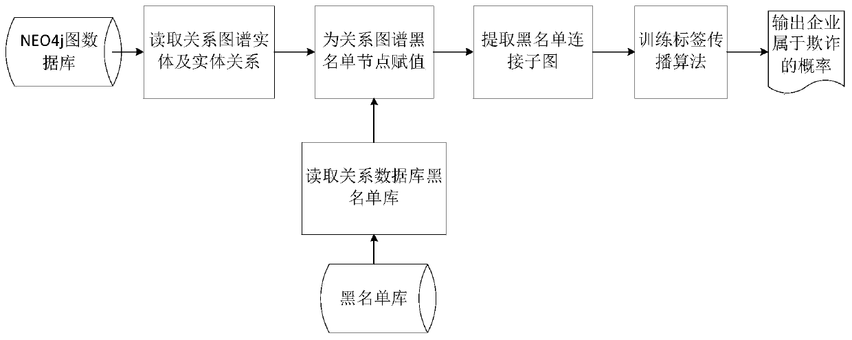 Label propagation anti-fraud detection method and system based on enterprise relation map