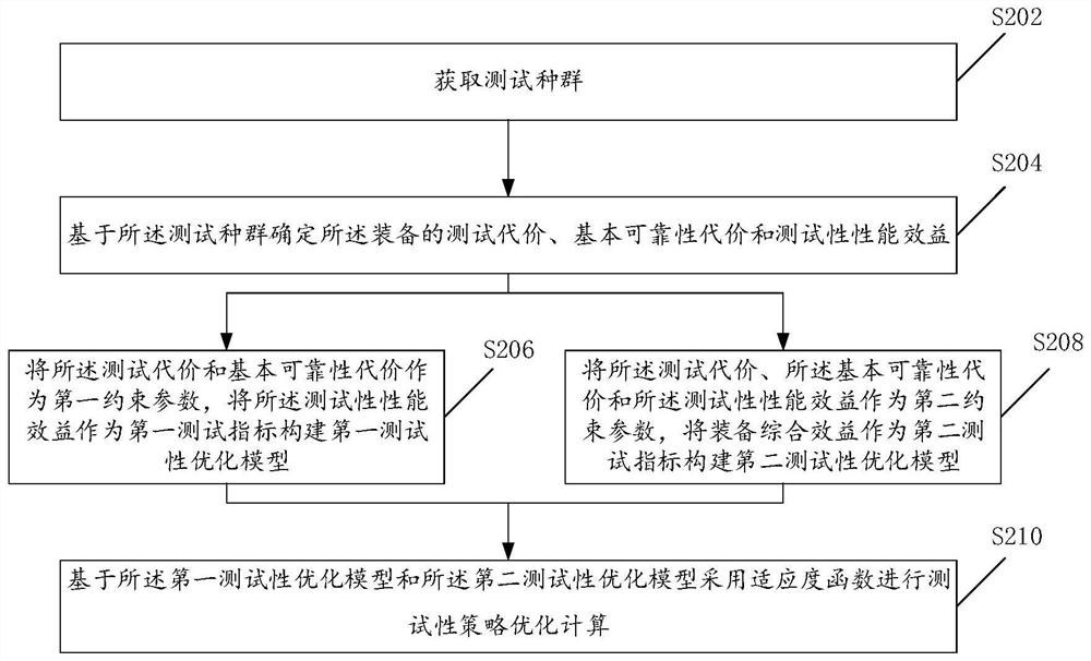 Equipment testability strategy optimization method and device