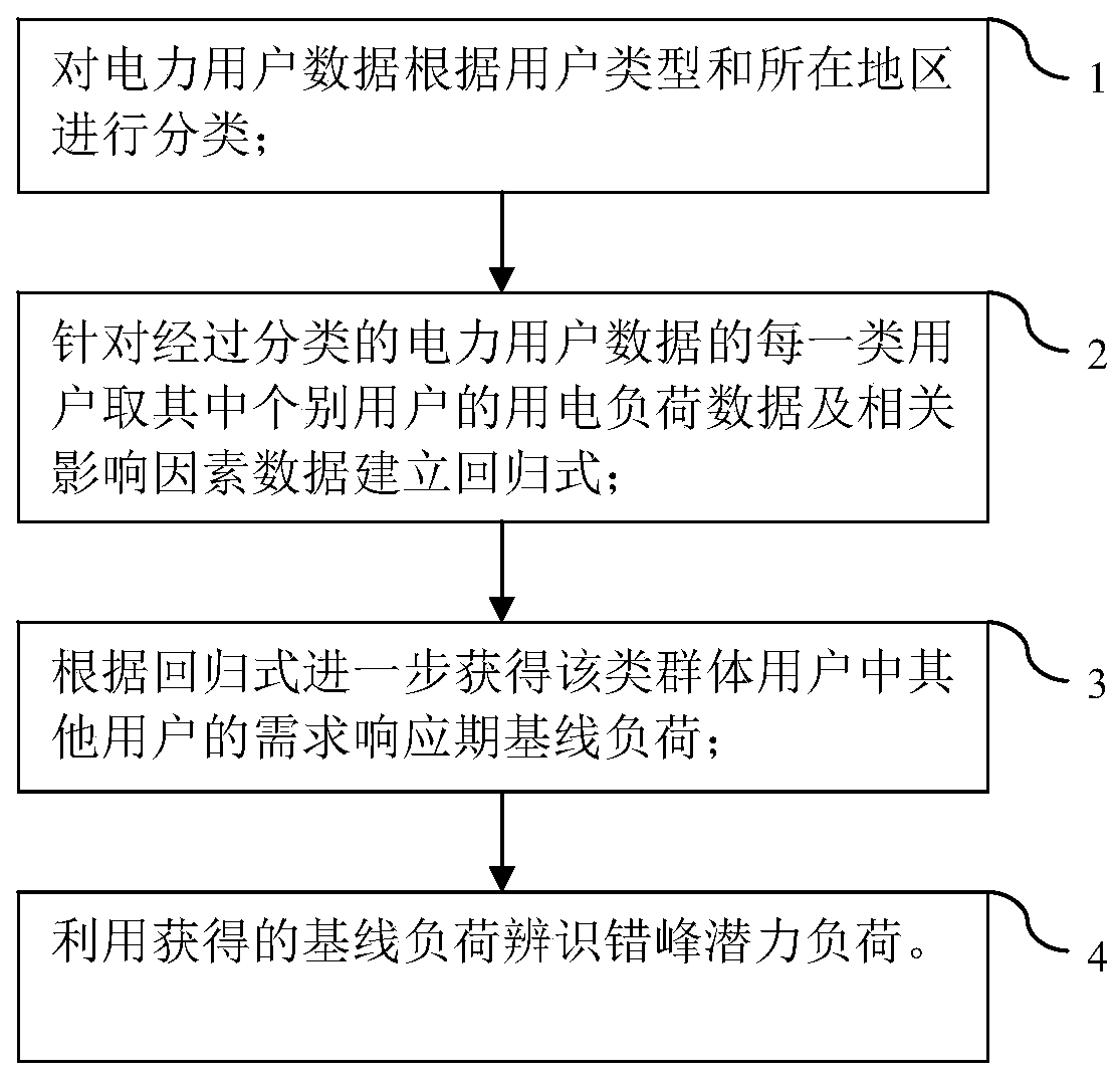 Load identification method of baseline load model based on regression analysis approach