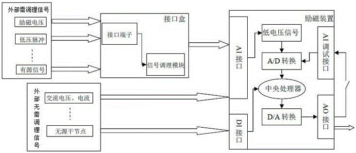 Field test system and method for excitation device
