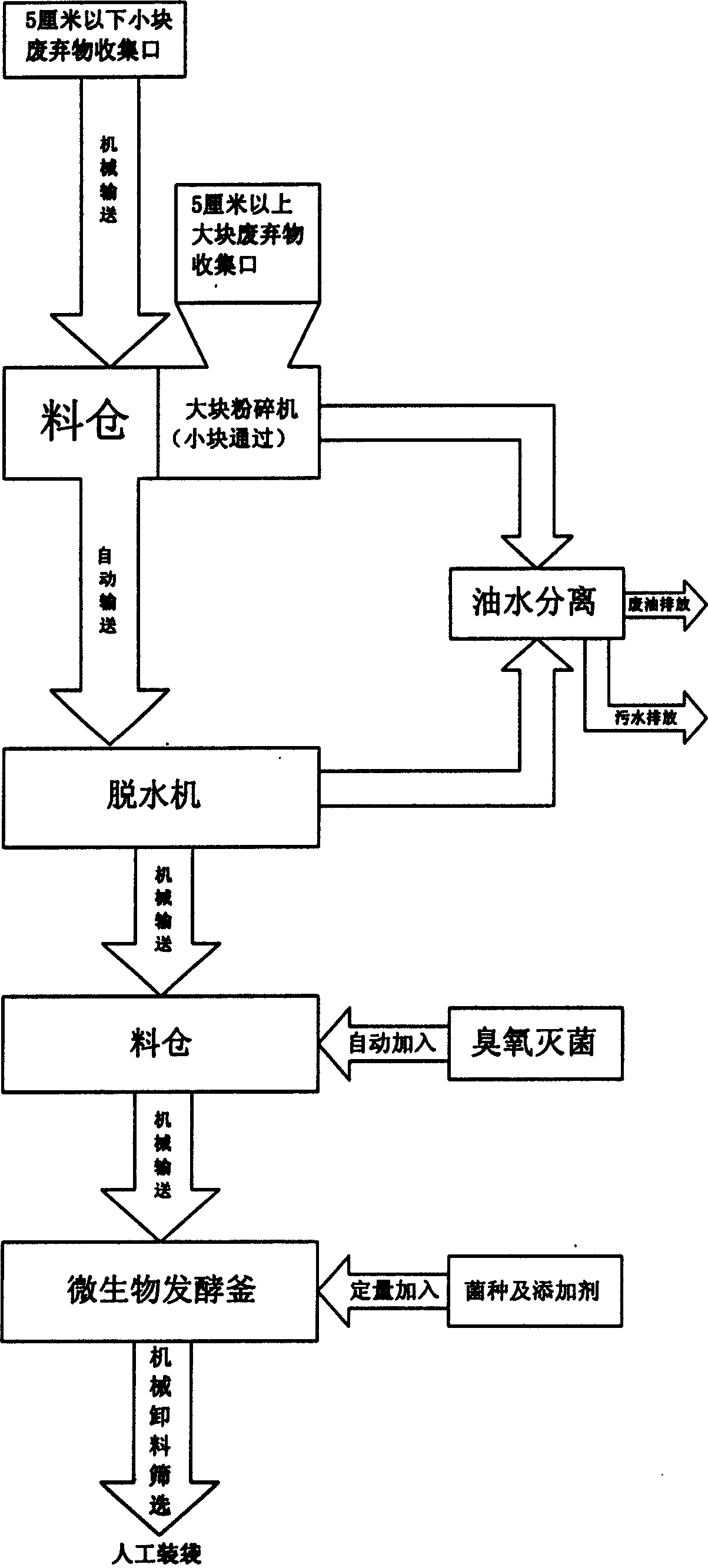 Method and apparatus for treating organic waste