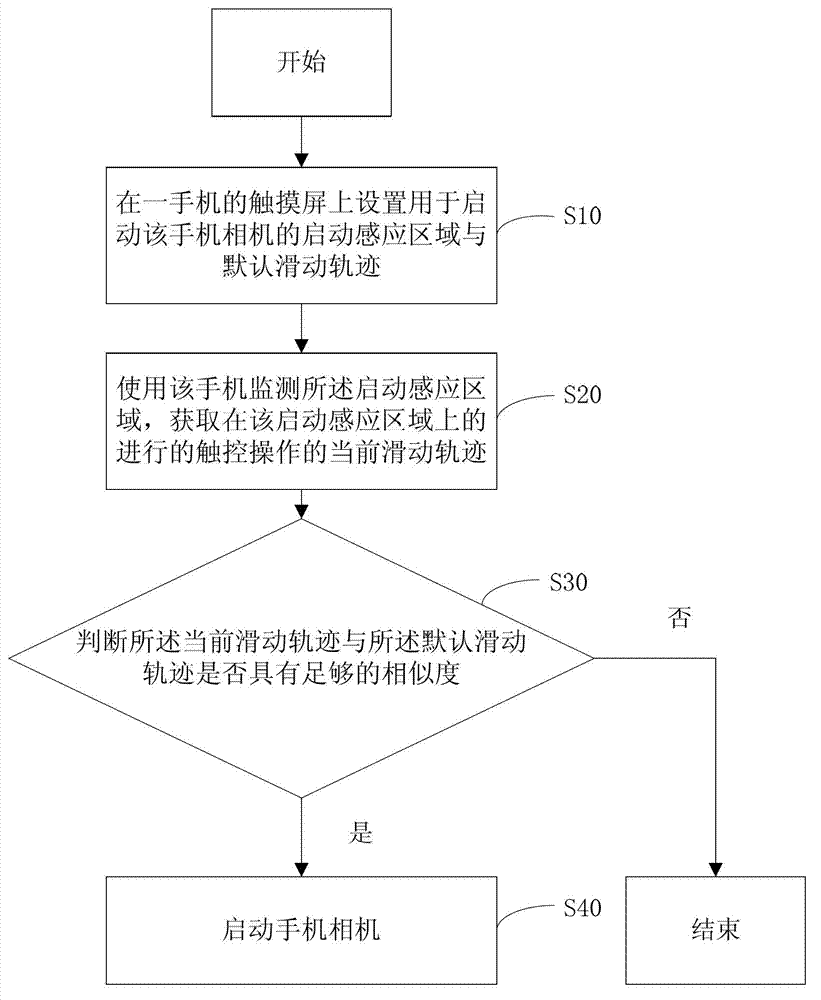 Method and device for starting phone camera in screen extinguishing state of mobile phone