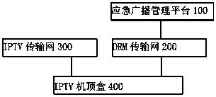 Method for awakening emergency broadcast by DRM, IPTV set top box and system
