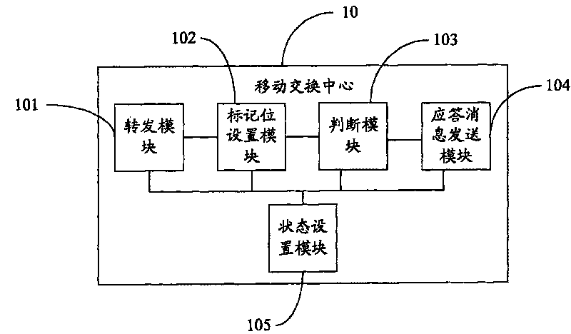 Mobile for carrying out the inter-office switching between mobile switching center and mobile communication network