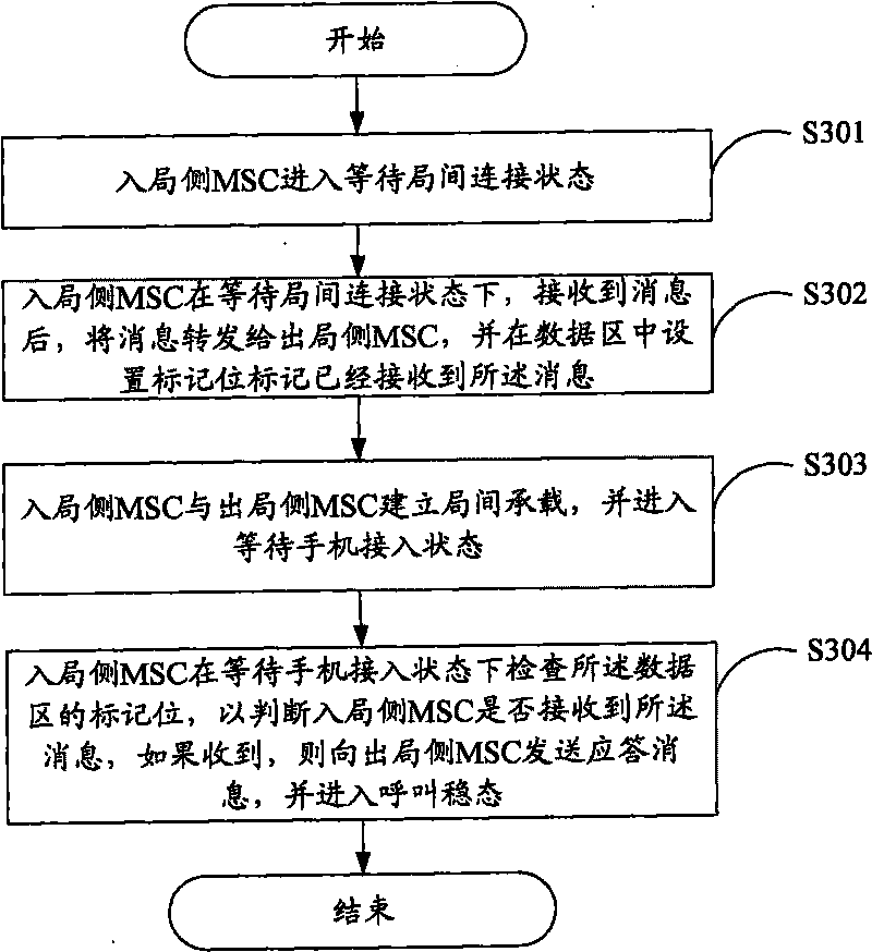 Mobile for carrying out the inter-office switching between mobile switching center and mobile communication network