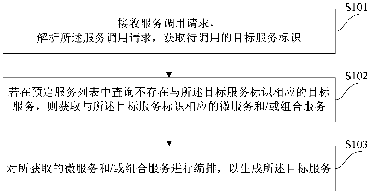 Service arrangement and business process processing method and device applied to SaaS