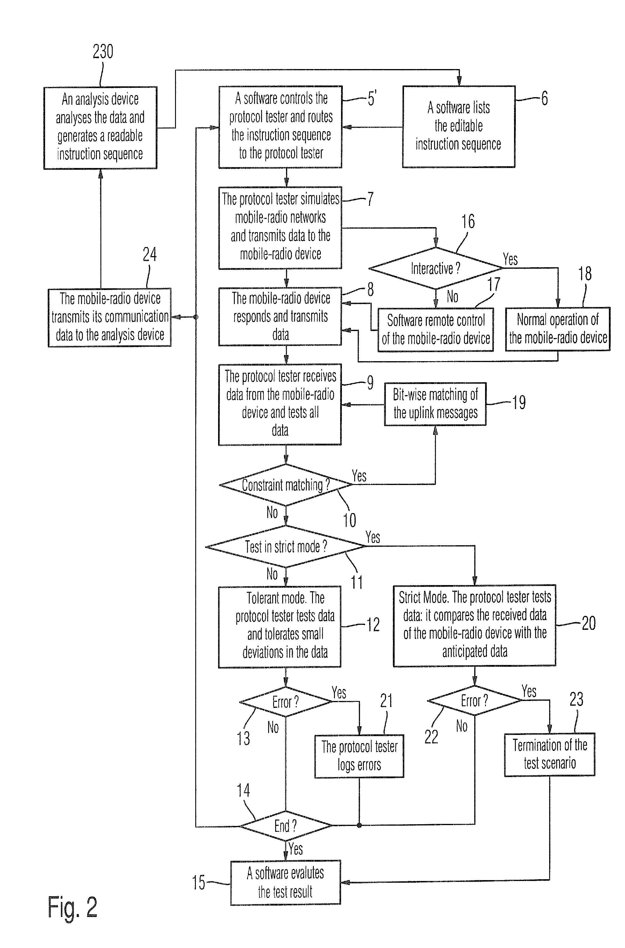 Method for testing a mobile-radio device