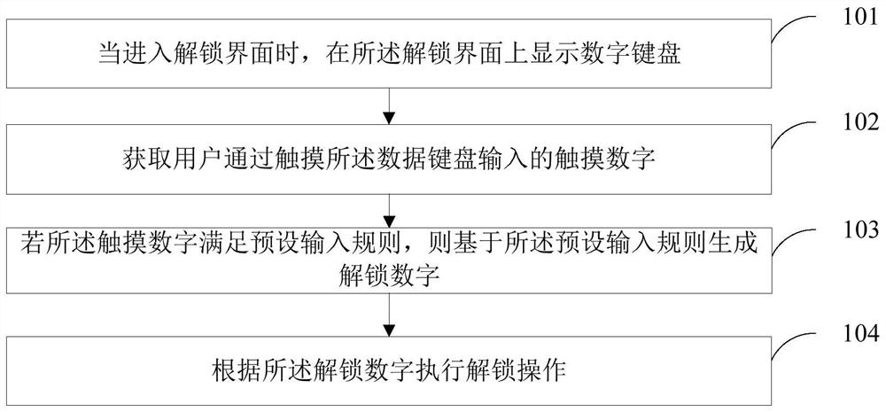 Digital unlocking method, device, storage medium and mobile terminal