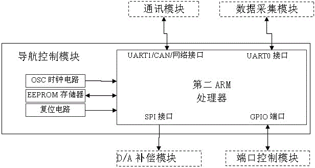 Universal computer based on dual-ARM (advanced RISC machine) singlechip for platform-type inertial navigation equipment