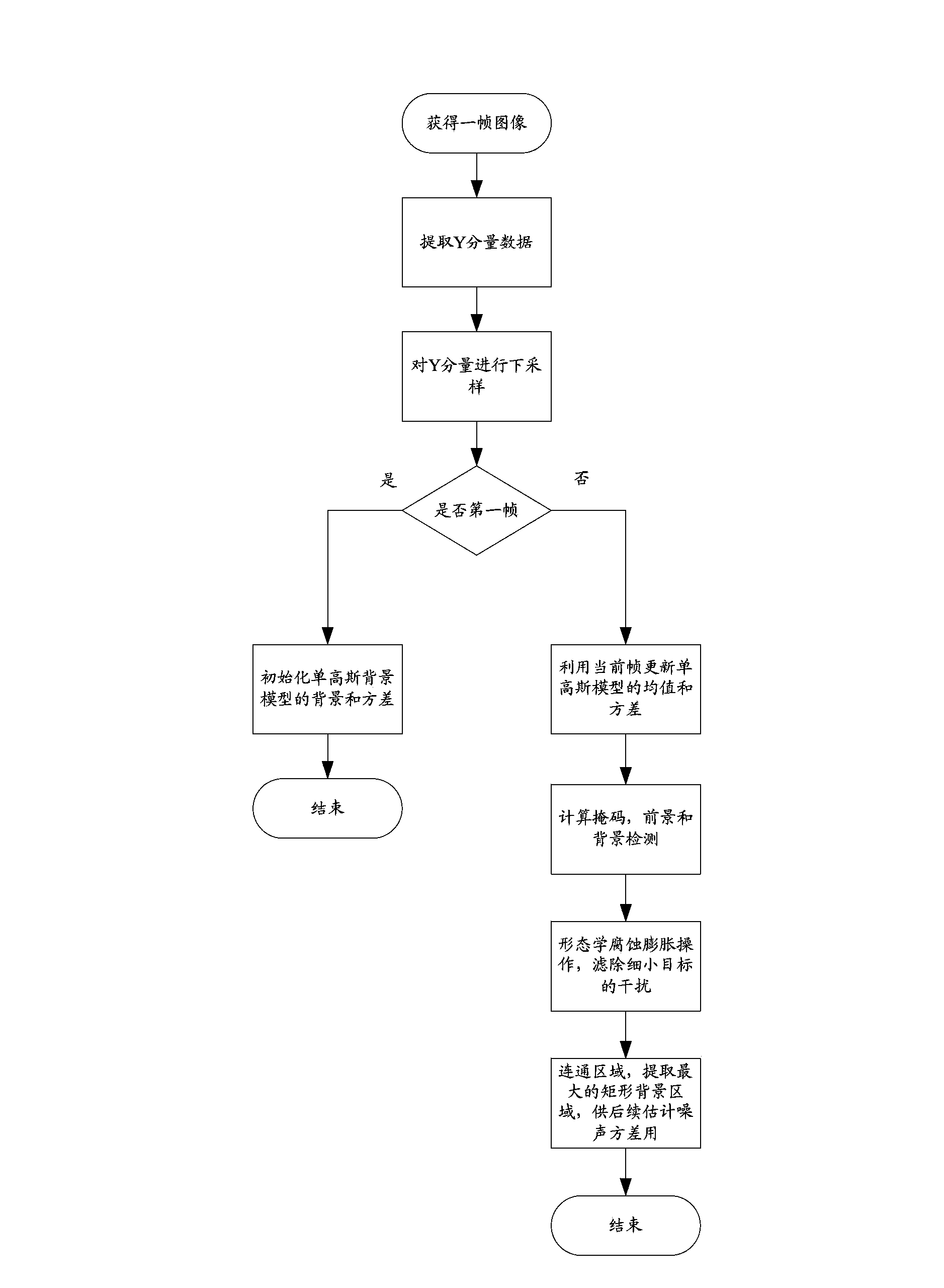 Video denoising processing method and device based on fixed scene