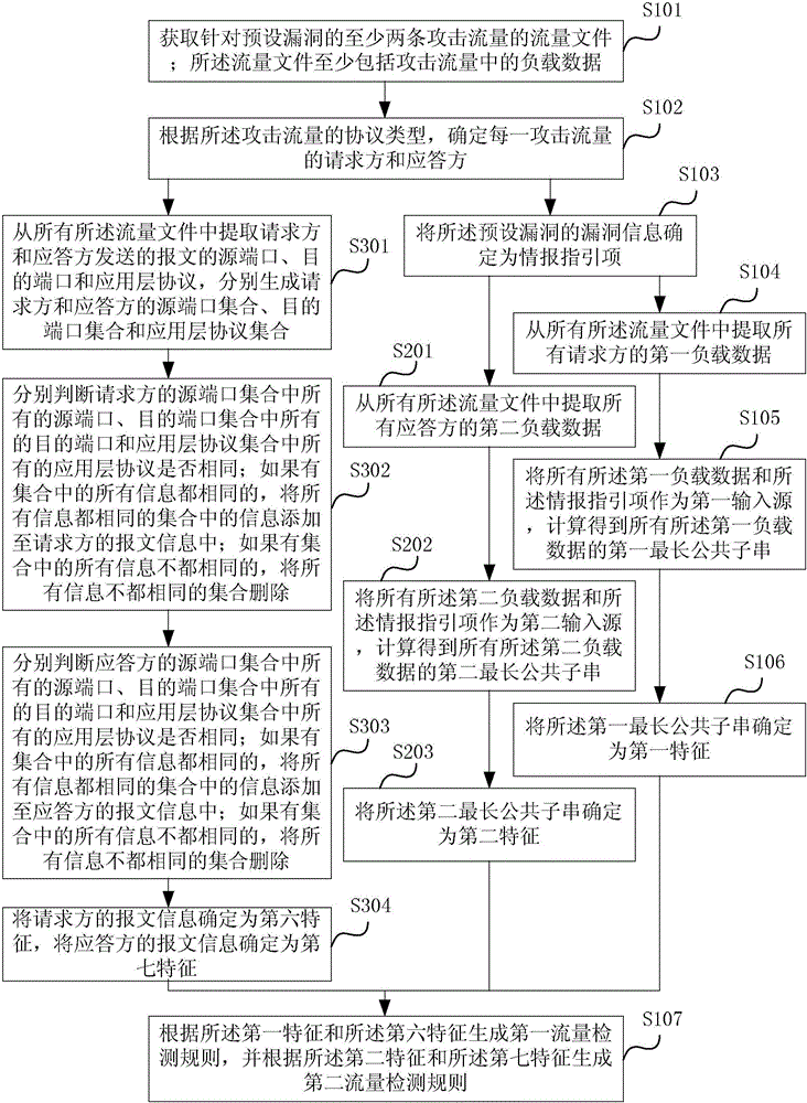 Method and device for generating traffic detection rule