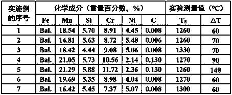 Method for predicting formation temperature of high temperature ferrite in Fe-Mn-Si-Cr-Ni alloy
