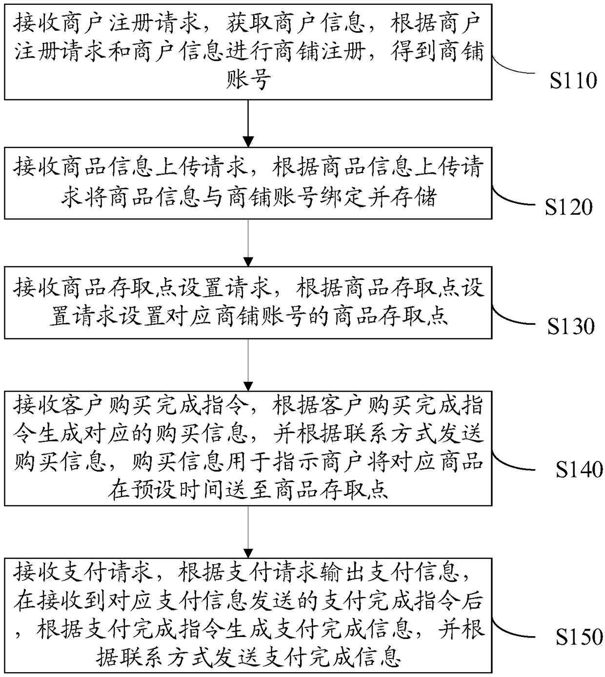 E-commerce transaction method and device, computer equipment and storage medium