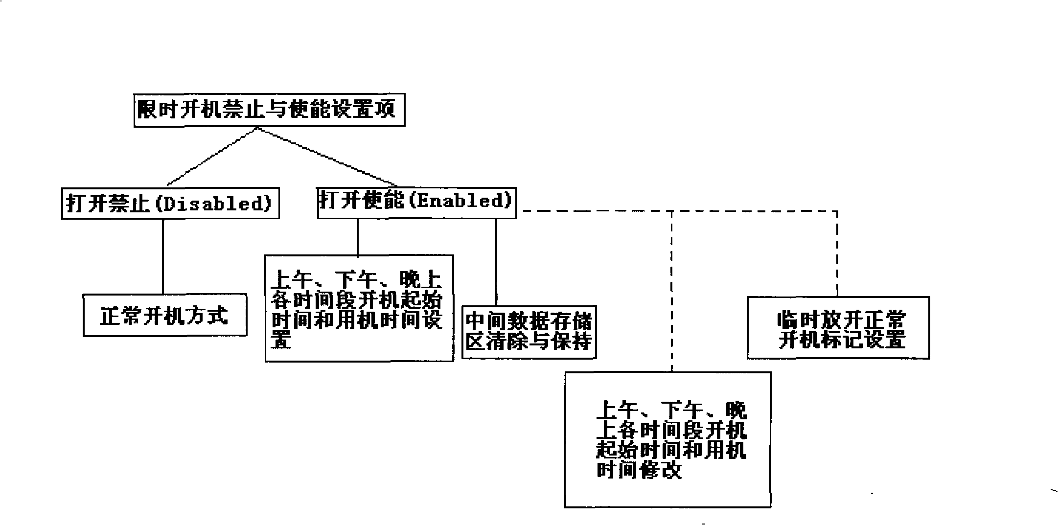 Switching method for realizing normal and time limited startup of computers based on system BIOS