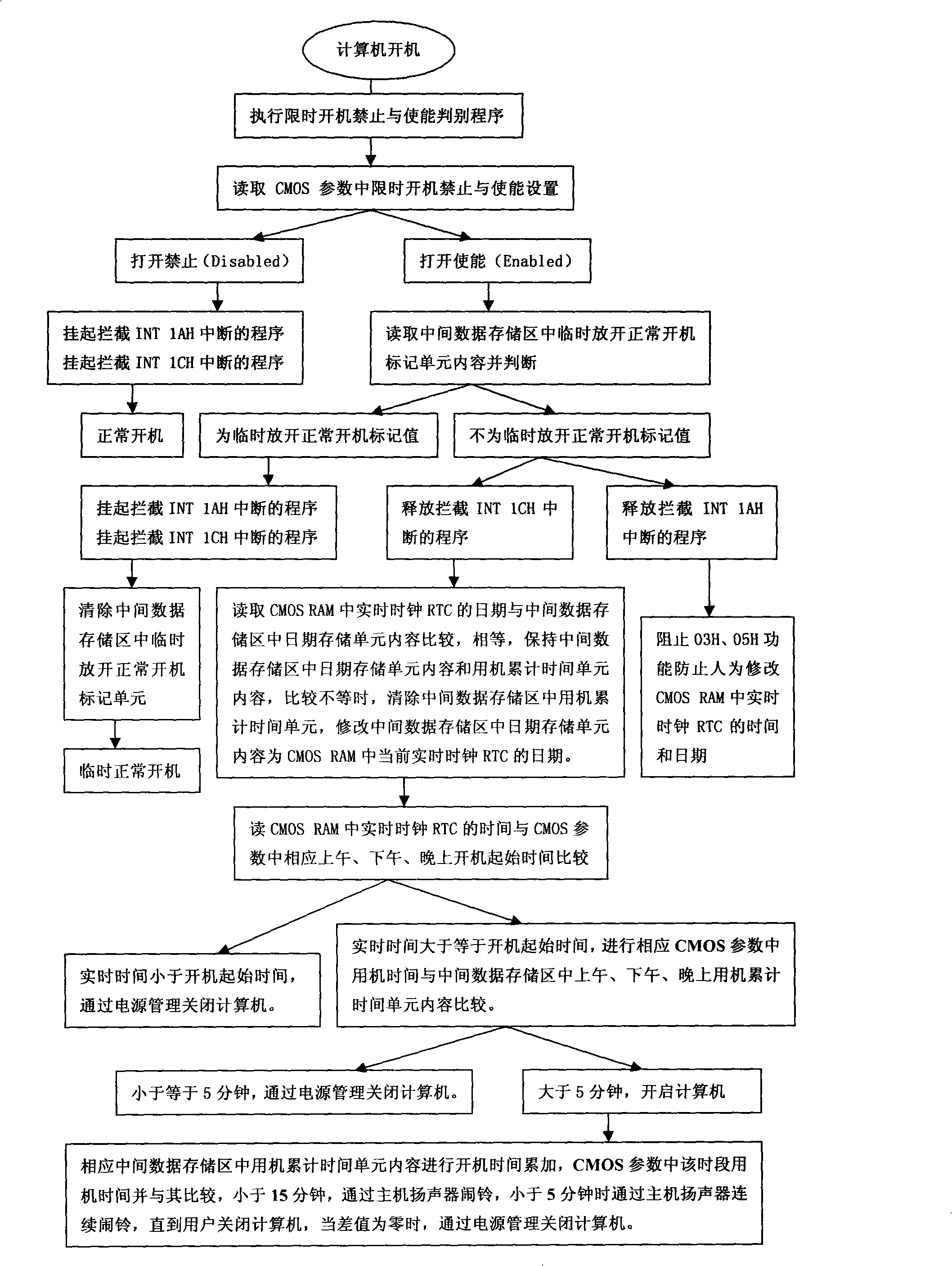 Switching method for realizing normal and time limited startup of computers based on system BIOS