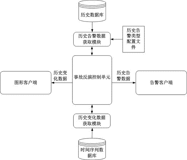 Accident inversion system and accident inversion method of electric power dispatching automation system