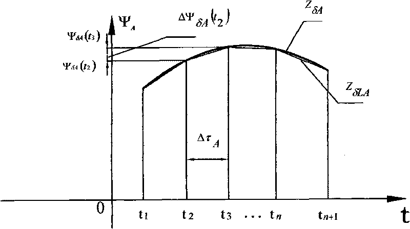 Interpolation method