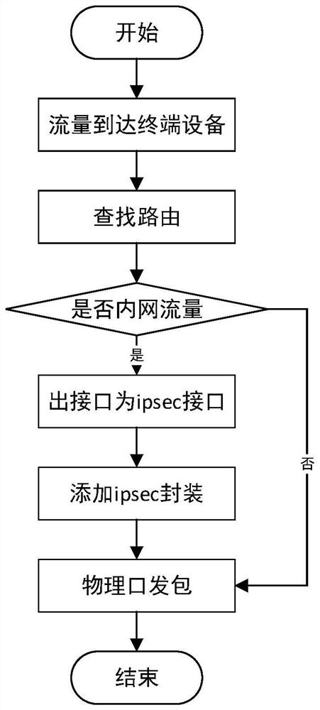 Distributed traffic cleaning method and system