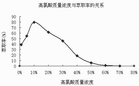 Preparation and purification method of lotus plumule total alkali perchlorate