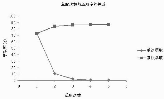 Preparation and purification method of lotus plumule total alkali perchlorate