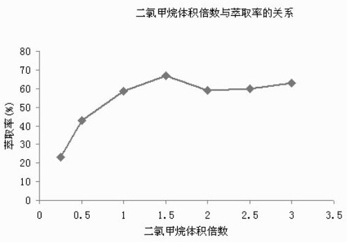 Preparation and purification method of lotus plumule total alkali perchlorate