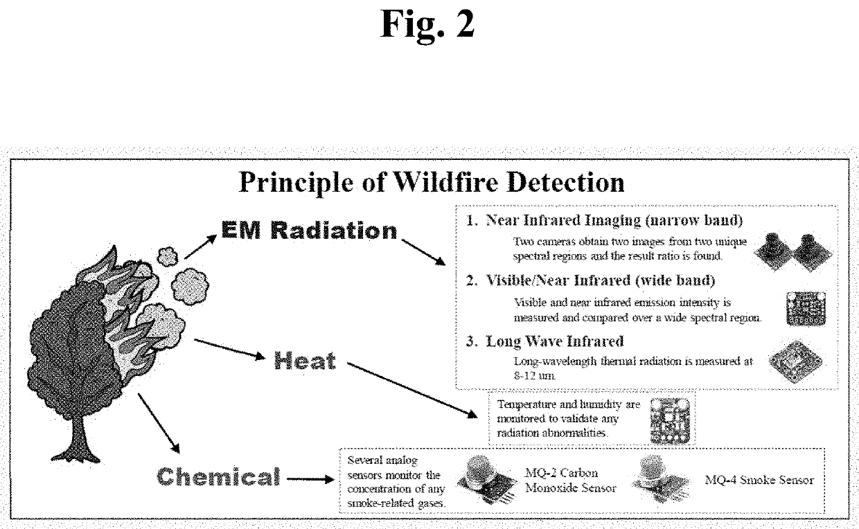 Early-Warning Fire Detection System Based on a Multivariable Approach