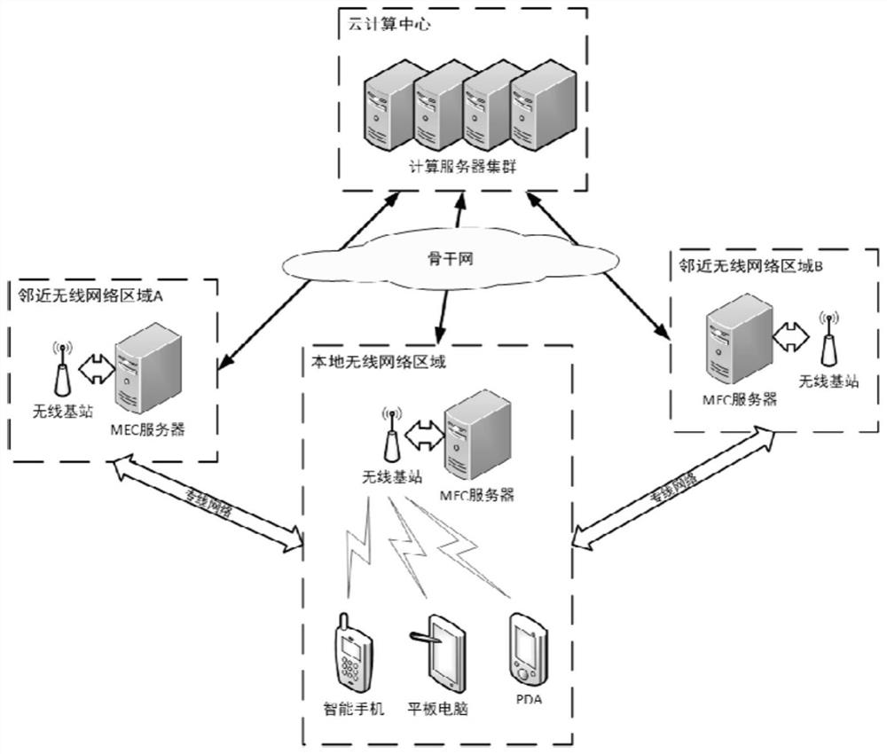 Mobile user terminal task offloading method under distributed edge computing service system