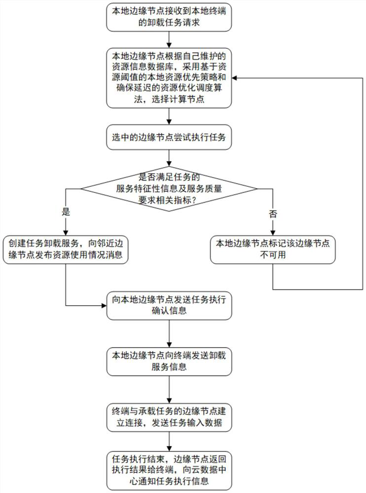 Mobile user terminal task offloading method under distributed edge computing service system