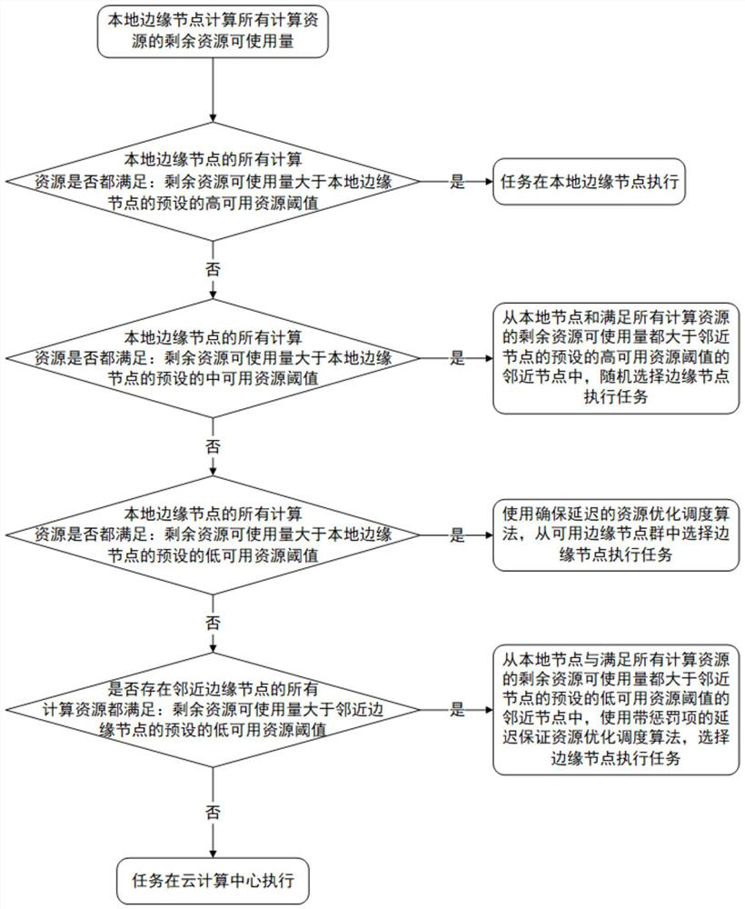 Mobile user terminal task offloading method under distributed edge computing service system