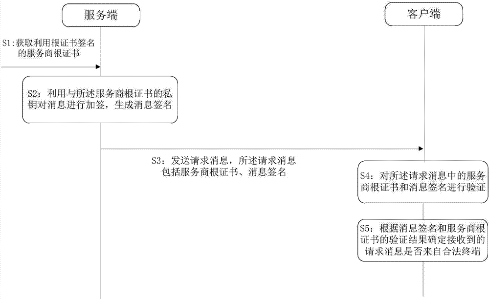 Terminal identity authentication method, apparatus and system