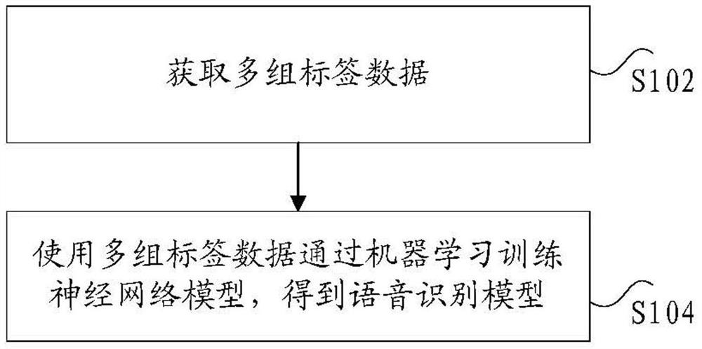 Voice recognition model acquisition method and device, electronic equipment and storage medium