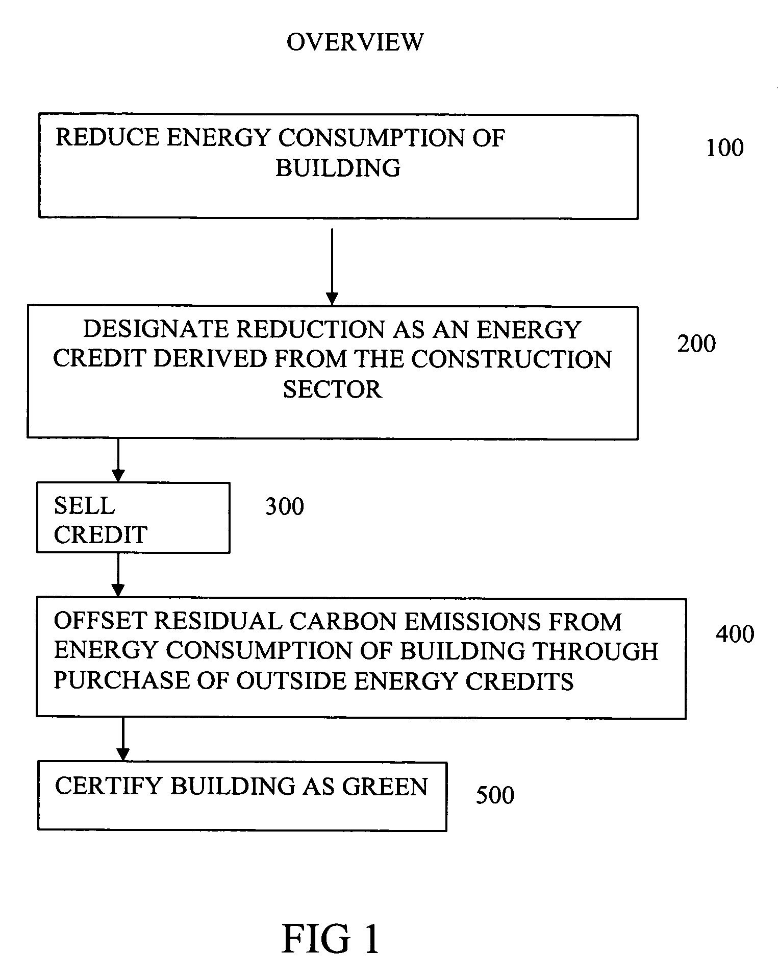 System and method for creating and using energy credits derived from the construction industry while maintaining green certificateion