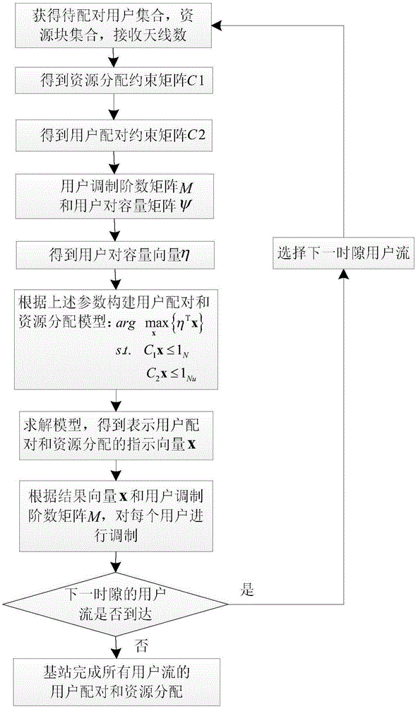 Joint virtual MIMO resource allocation method based on dynamic multi-cell user pairing