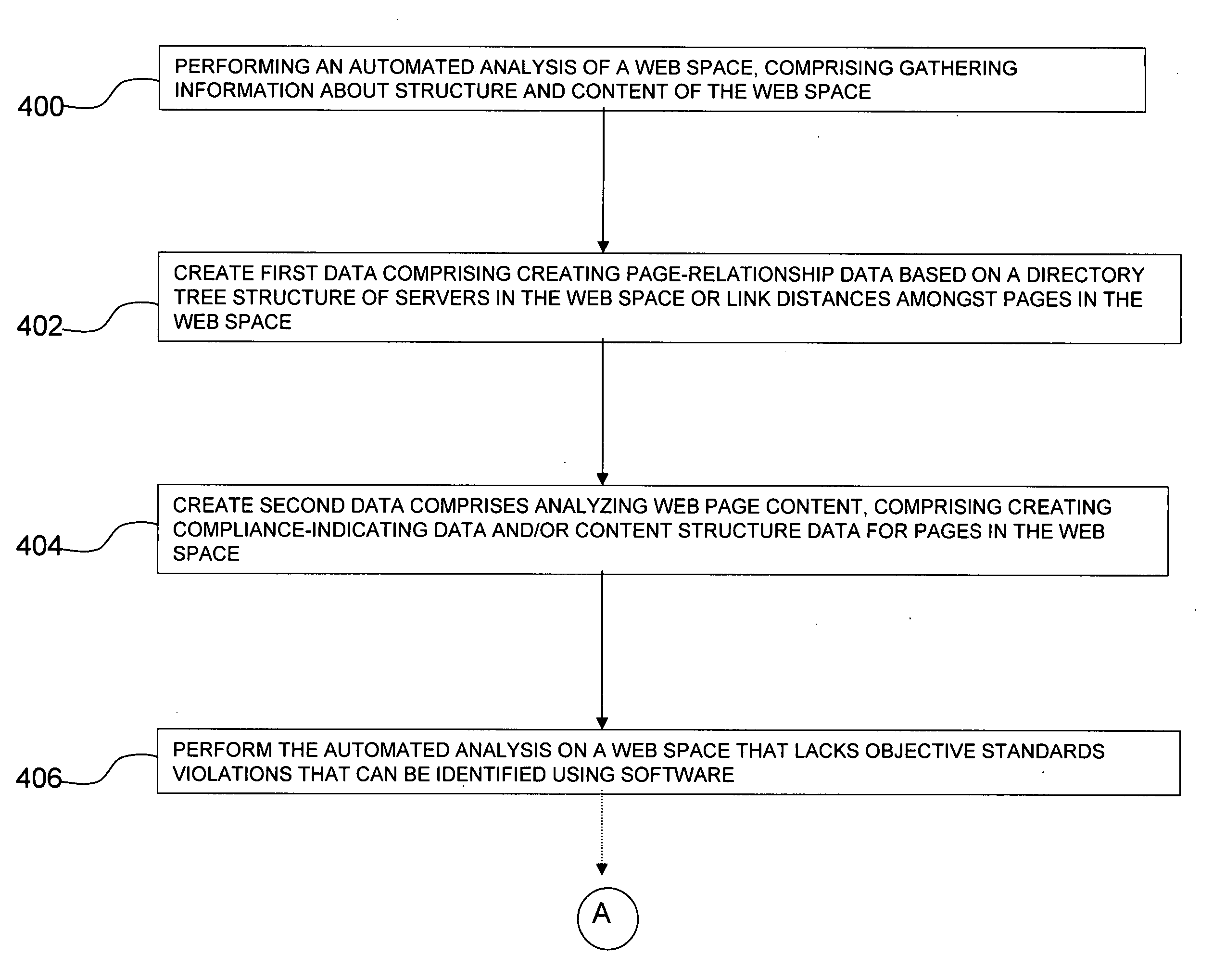 Method of measuring a large population of web pages for compliance to content standards that require human judgement to evaluate