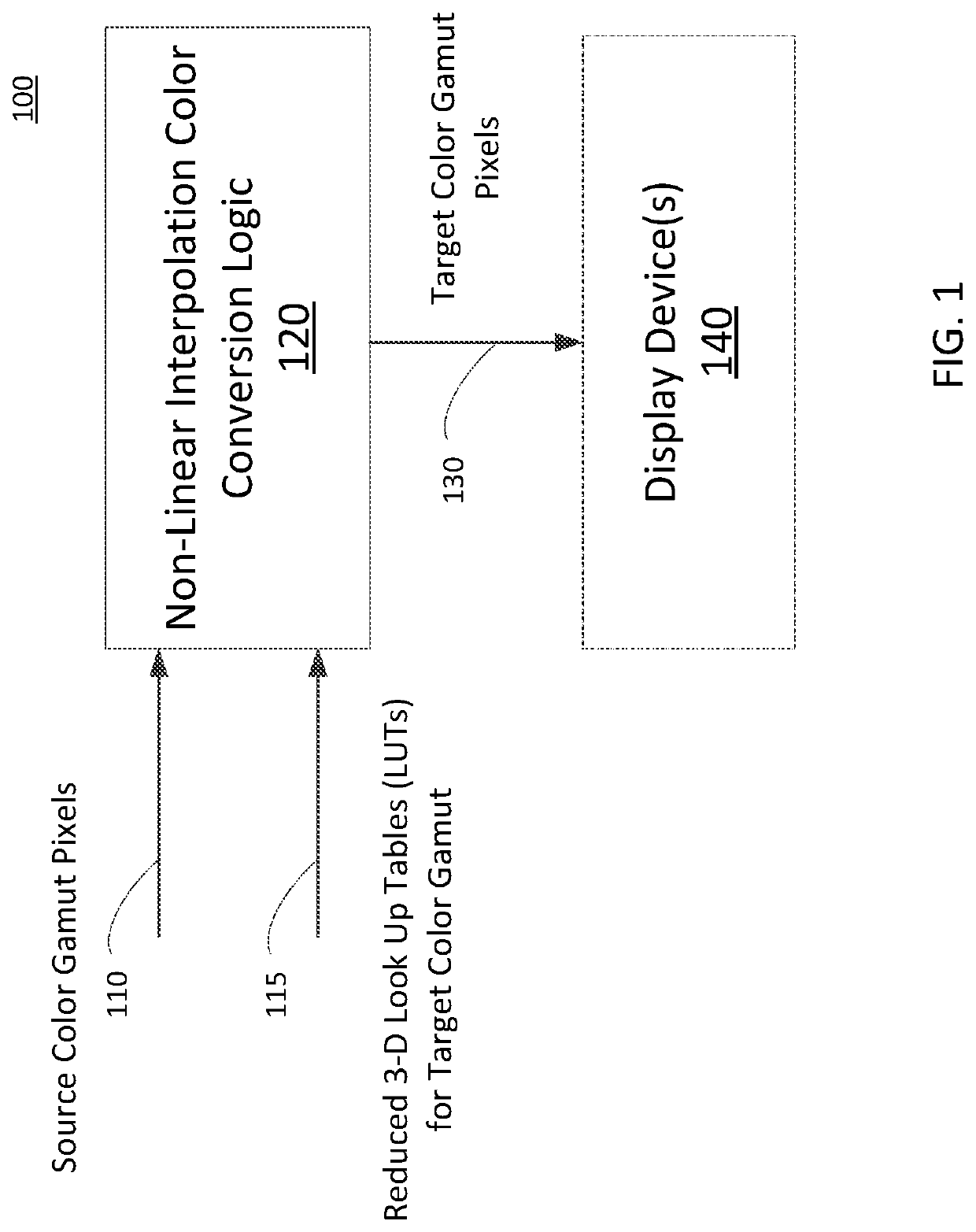 Method and apparatus for nonlinear interpolation color conversion using look up tables